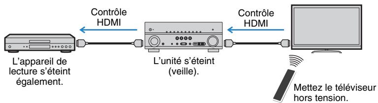 YAMAHA RX-V773 - Opérations accessibles à partir de la télécommande du téléviseur - 1