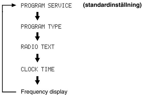YAMAHA T-S1000 - Tryck på INFO/TEXT upprepade gänger och valj önskat radiodatasystem-läge. - 1