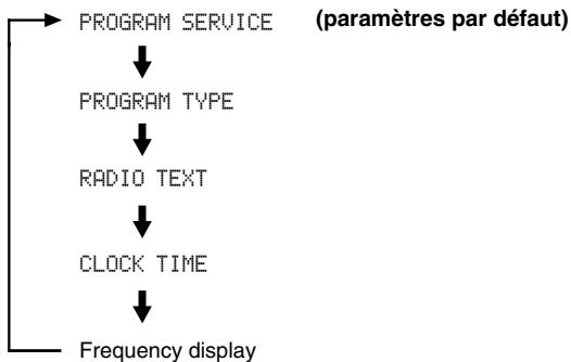 YAMAHA T-S1000 - Appuyez plusieurs fois de suite sur info/text afin de sélectionner le mode d'affichage radio data system désiré. - 1