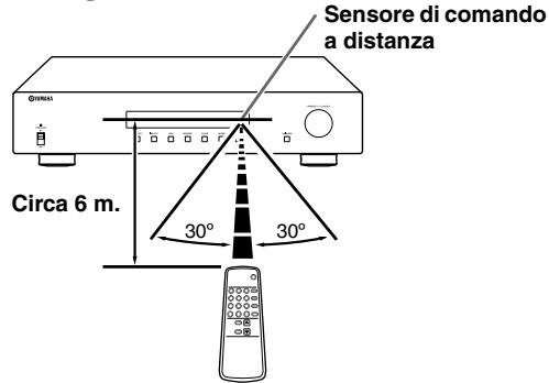YAMAHA T-S1000 - Controllo dell'unità mediante telecomando - 1