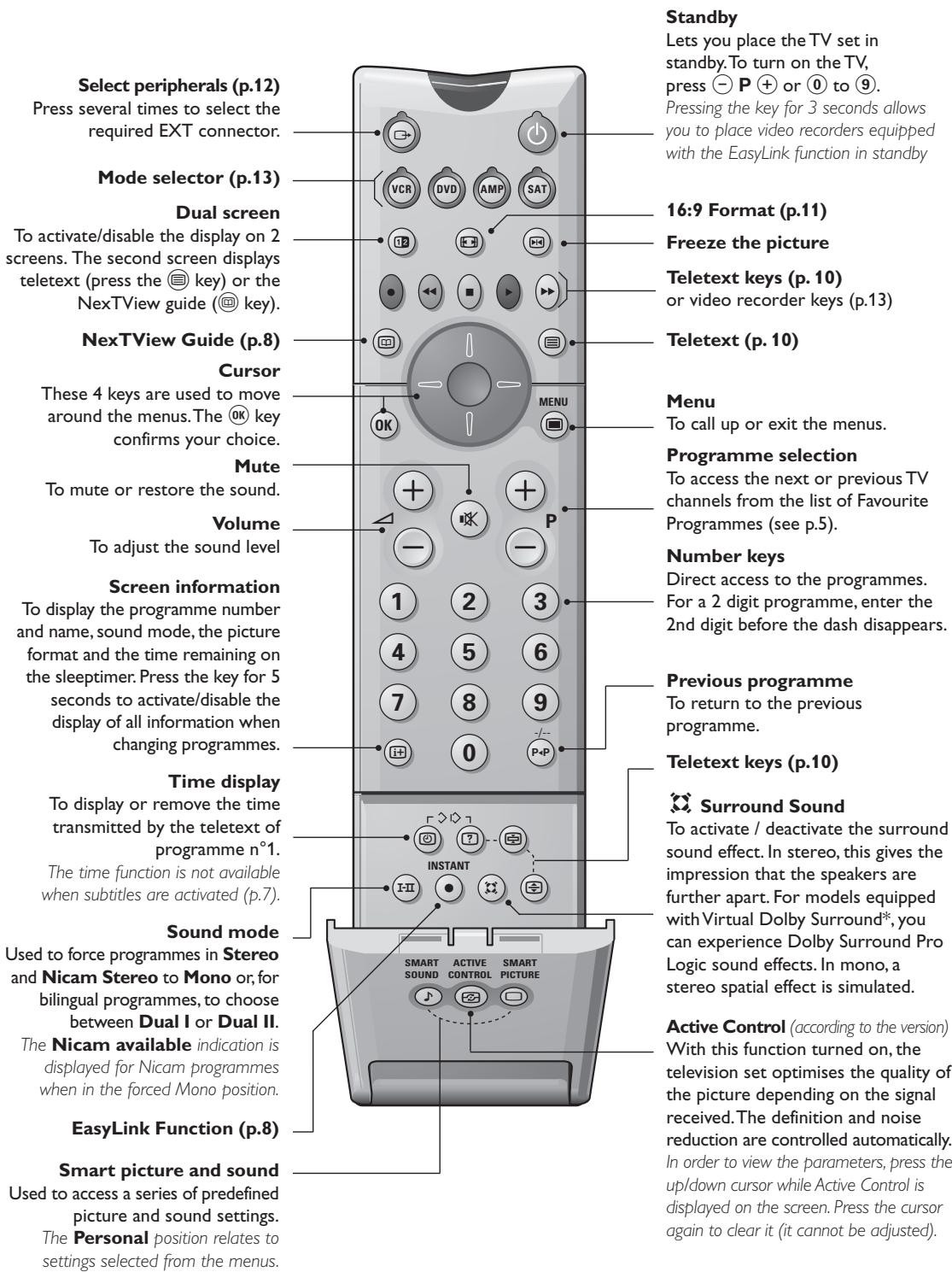 PHILIPS 32PW8718 - Remote control keys - 1