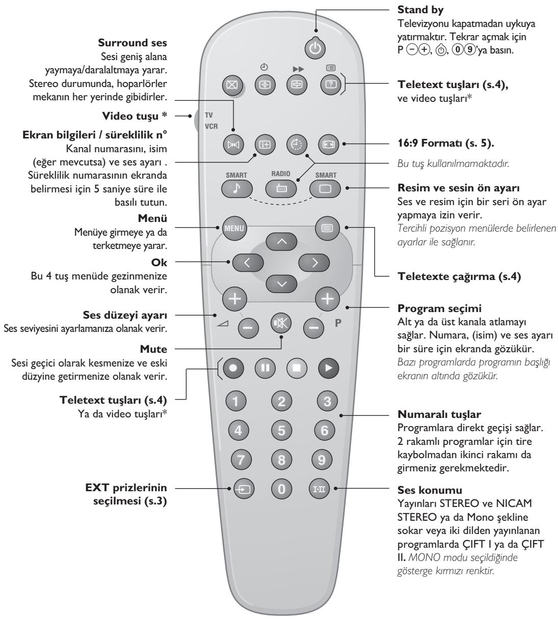 PHILIPS 29PT5458 - Uzaktan Kumanda Tuşlari - 1