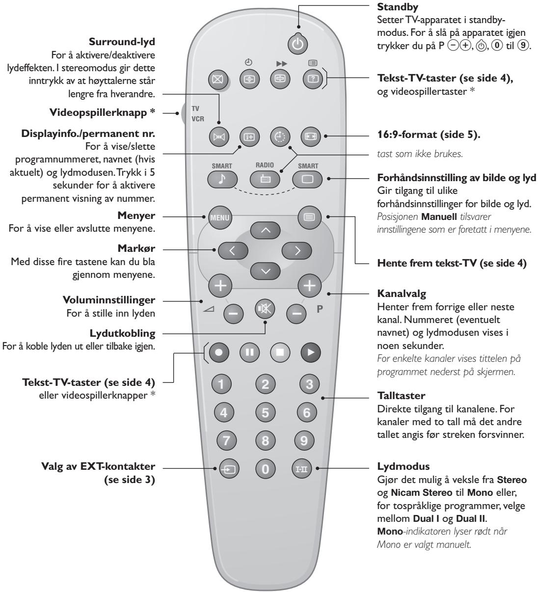 PHILIPS 29PT5458 - Tastene på fjernkontrollen - 1
