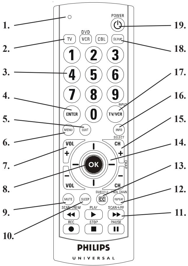 PHILIPS SRU2103 - Button Functions - 1