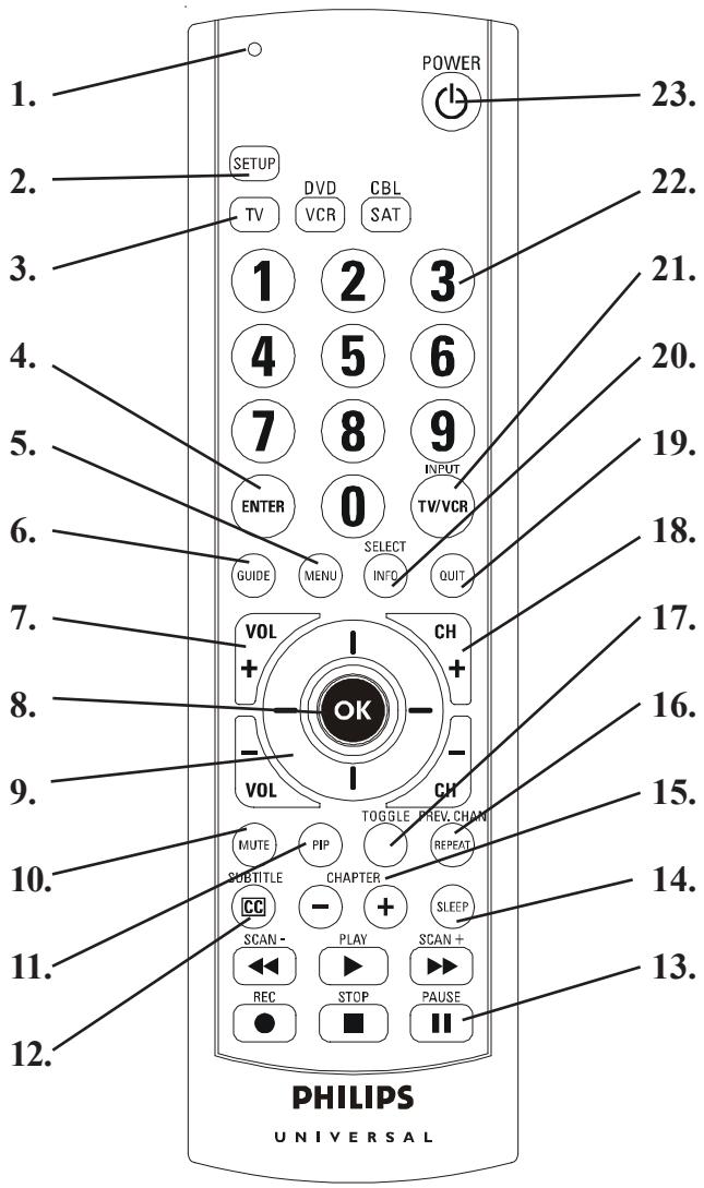 PHILIPS SRU3003 - Fonctions des touches - 1