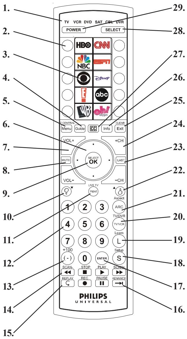 PHILIPS SRU4106 - Button Functions - 1
