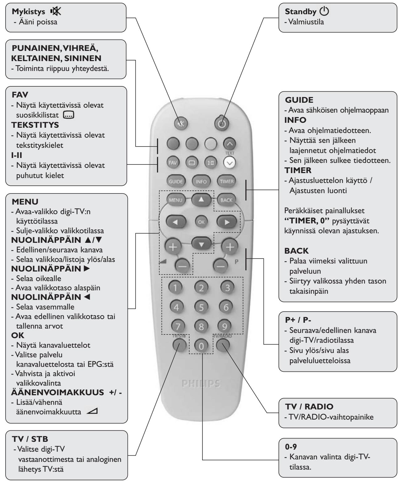PHILIPS DTR300 - Kaukosäätimen käytto - 1