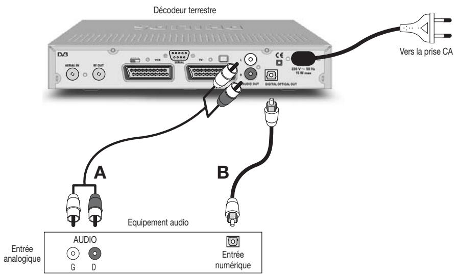 PHILIPS DTR300 - Raccordement à votre équipement HiFi/audio (analogique/numérique) - 2