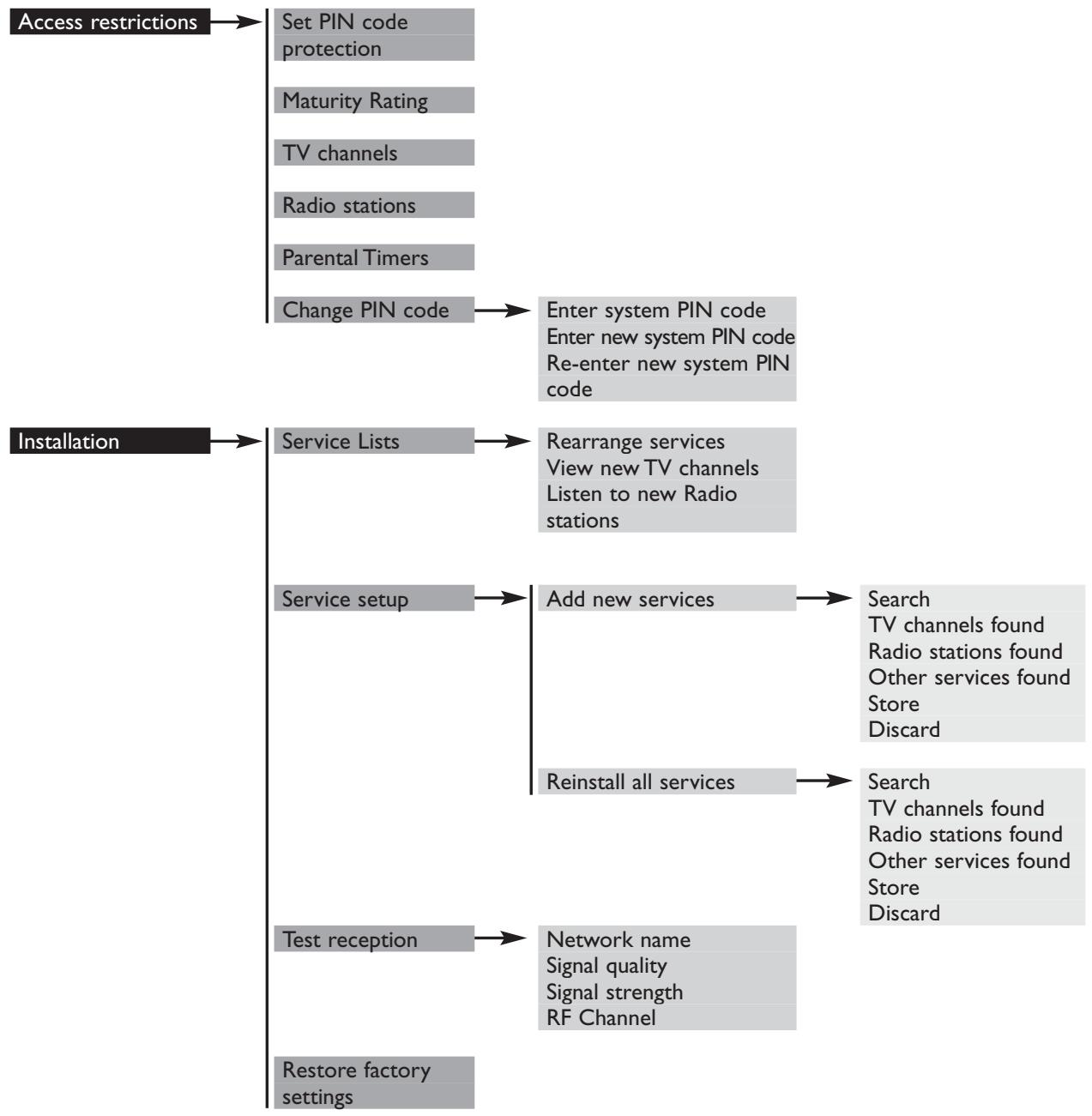 PHILIPS DTR300 - MENU TREE - 1
