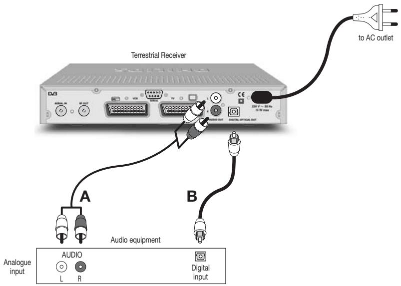PHILIPS DTR300 - Connecting to your HiFi/Audio receiver equipment. (Analogue/Digital) - 1
