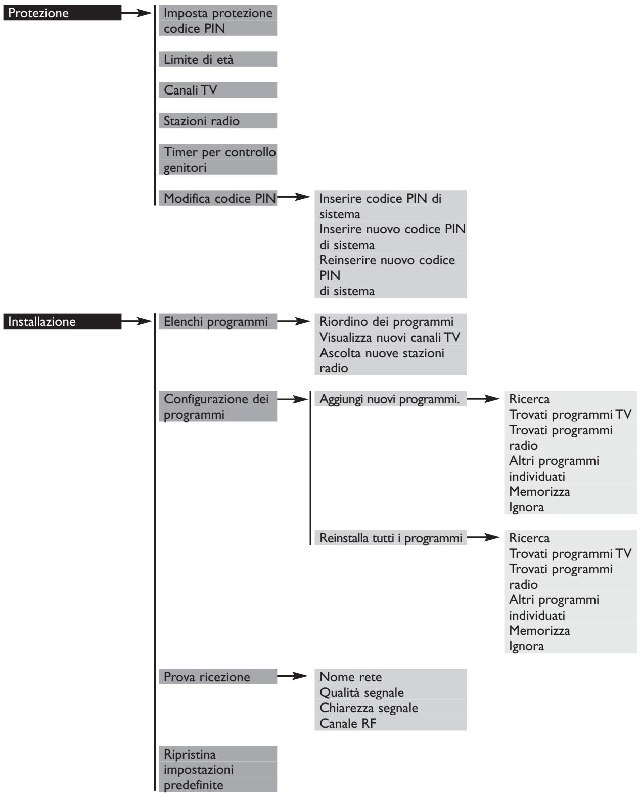 PHILIPS DTR300 - MPPA DEI MENU - 1