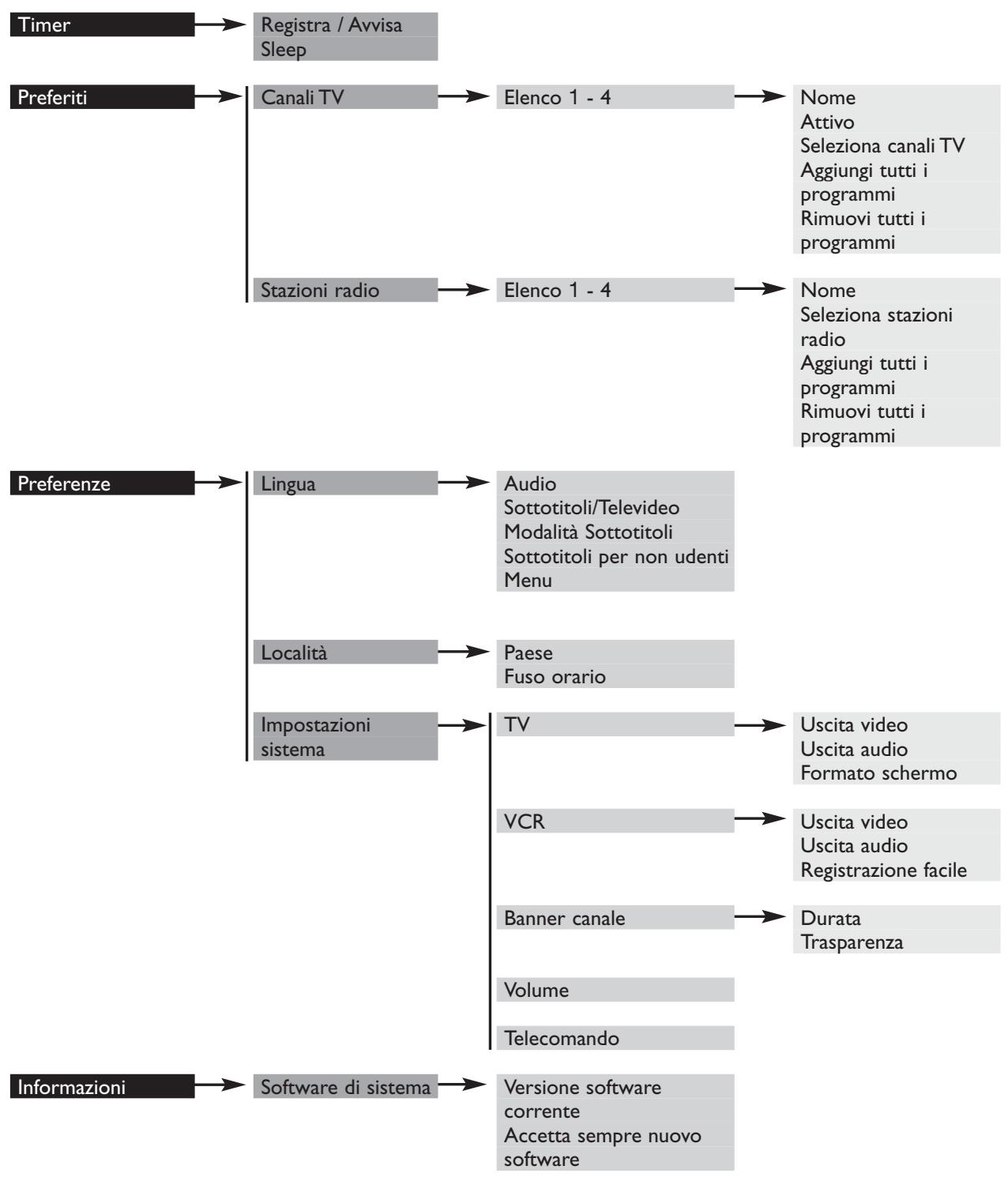 PHILIPS DTR300 - Mappa dei menu - 1