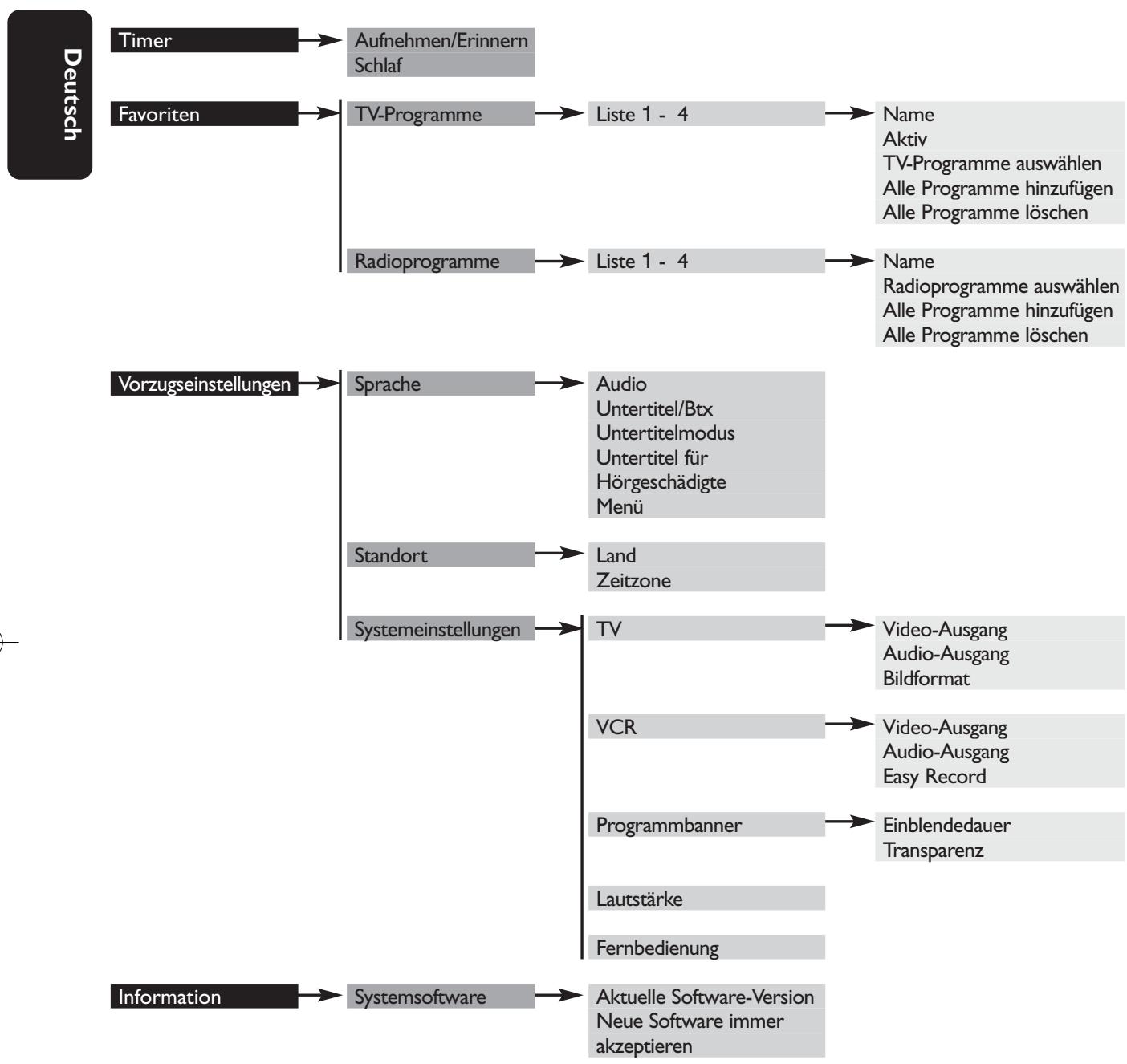 PHILIPS DTR300 - Menüstruktur - 1