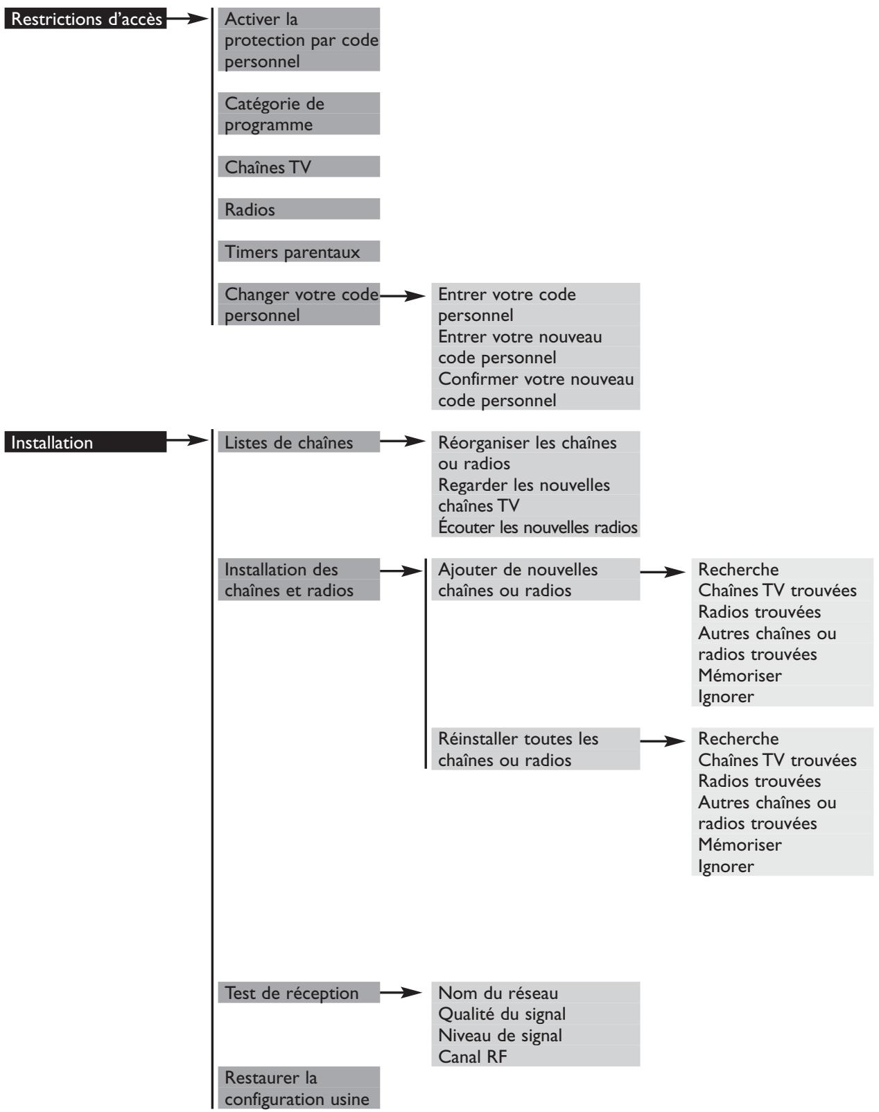 PHILIPS DTR300 - Arborescence du menu - 2