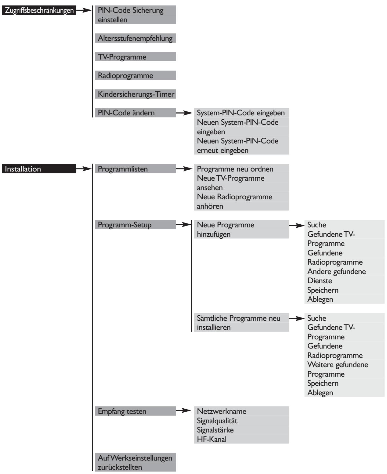 PHILIPS DTR300 - Menüstruktur - 2