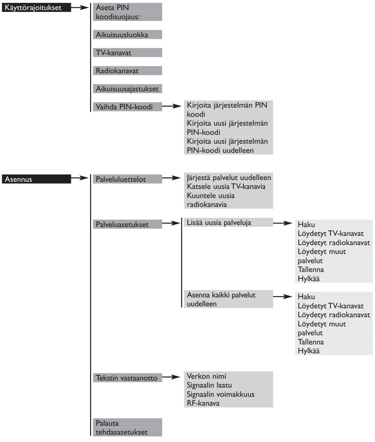 PHILIPS DTR300 - VALIKKONAKYMÄT - 1