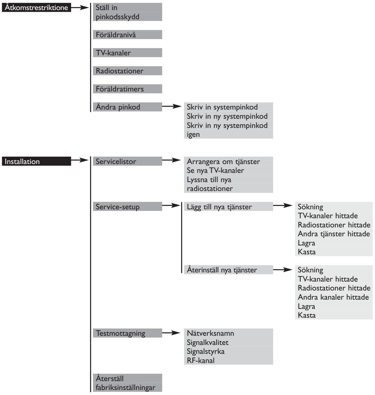 PHILIPS DTR300 - MENYTRÄD - 1