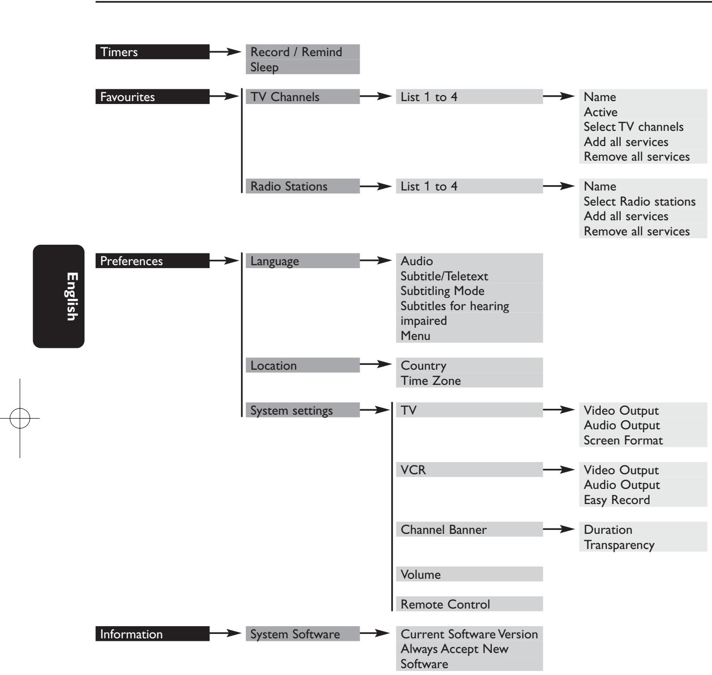 PHILIPS DTR300 - Menu tree - 1