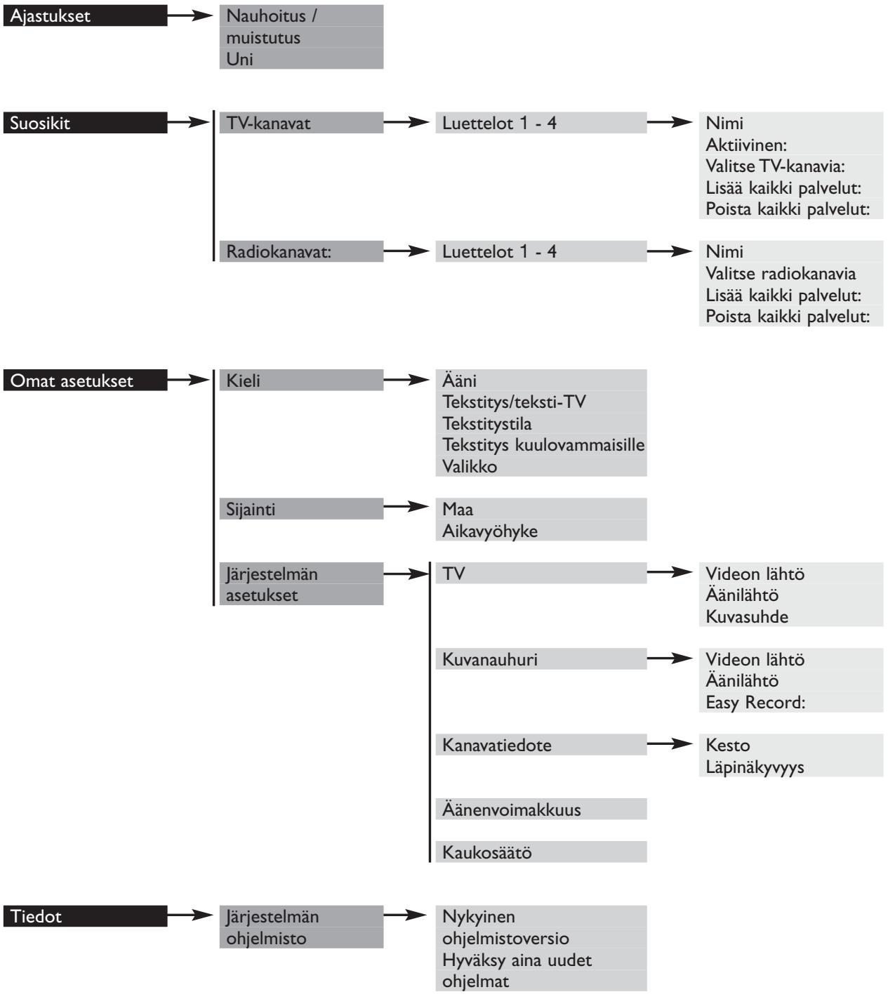 PHILIPS DTR300 - Valikkonakymät - 1