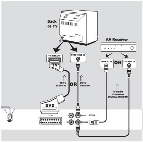 PHILIPS DVD728-001 - Connexion à un équipement en option - 1