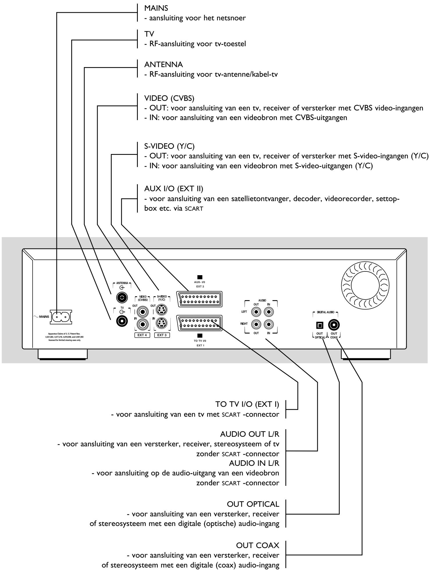 PHILIPS DVDR1000 - Achterzijde van de recorder - 1