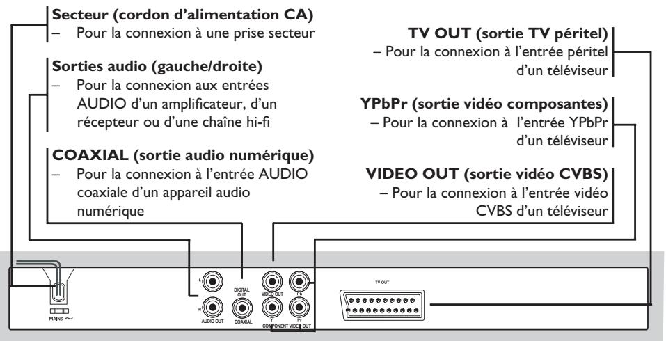 PHILIPS DVP3142 - Faces avant et arrêté - 2