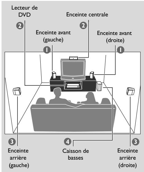 PHILIPS LX3900SA - Trouvez un endroit adéquat. - 2