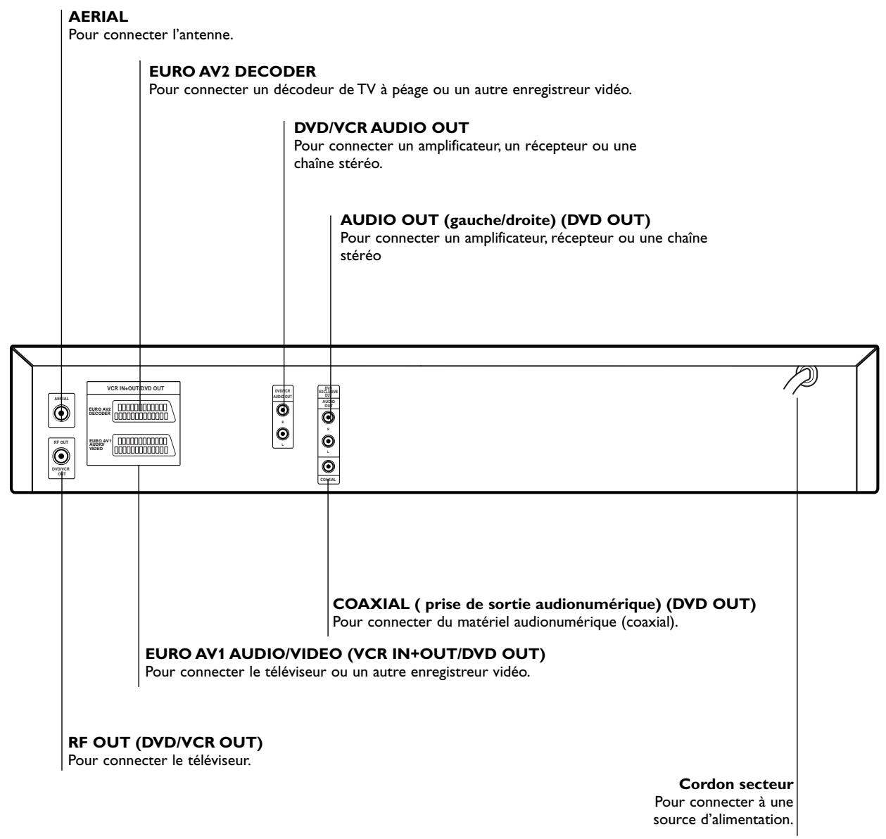 PHILIPS DVD755VR - Arrière de l'appareil - 1