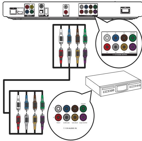 PHILIPS BDP7500B2 - Connexion d'un récepteur multicanal - 1