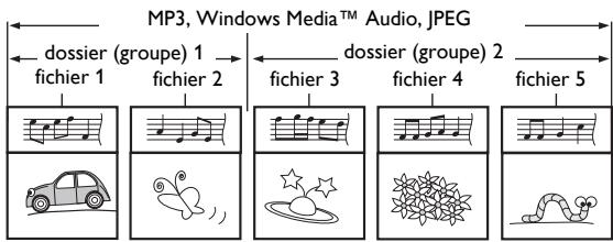 PHILIPS BDP3506 - Conseils Relatifs à la Lecture d'un Disque - 3