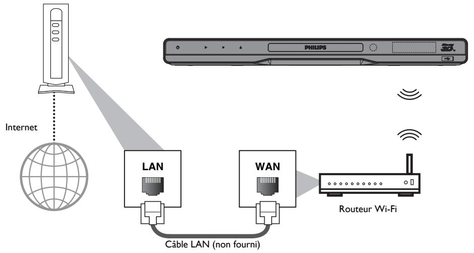 PHILIPS BDP5506 - ■ Connexion Wi-Fi - 1