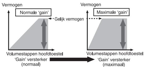 PIONEER GM-A3602 - Verband:tussen de versterkingsfactor van de versterker en hetuitgangsvermogen van hethoofdtoestel - 1