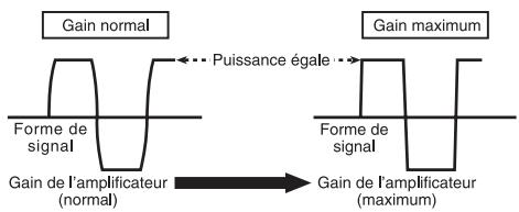 PIONEER GM-A3602 - Forme de signal lors de l'émission à volume élevé avec la commande de gain de l'amplificateur - 1