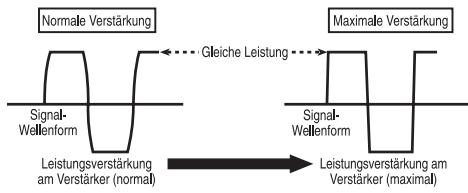 PIONEER GM-A3602 - Signalwellenform bei der Ausgabe mit hohem Lautstärkepegel unter Verwendung der Verständungsreglung des Verständkers - 1