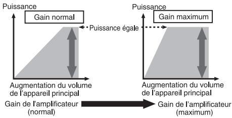 PIONEER GM-A3602 - Relation entre le gain de l'amplificateur et la puissance de sortie de l'appareil central - 1