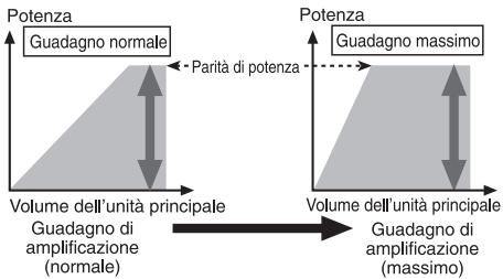 PIONEER GM-A3602 - Relazione tra il guadagno dell'amplificatore e la potenza di uscita dell'unità principale - 1