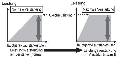 PIONEER GM-A3602 - Beziehung zwischen der Verständigung durch den Verständner und der Ausgangsleistung des Hauptgeräts - 1
