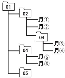 PIONEER MIXTRAX - Sequence des fichiers audio - 1
