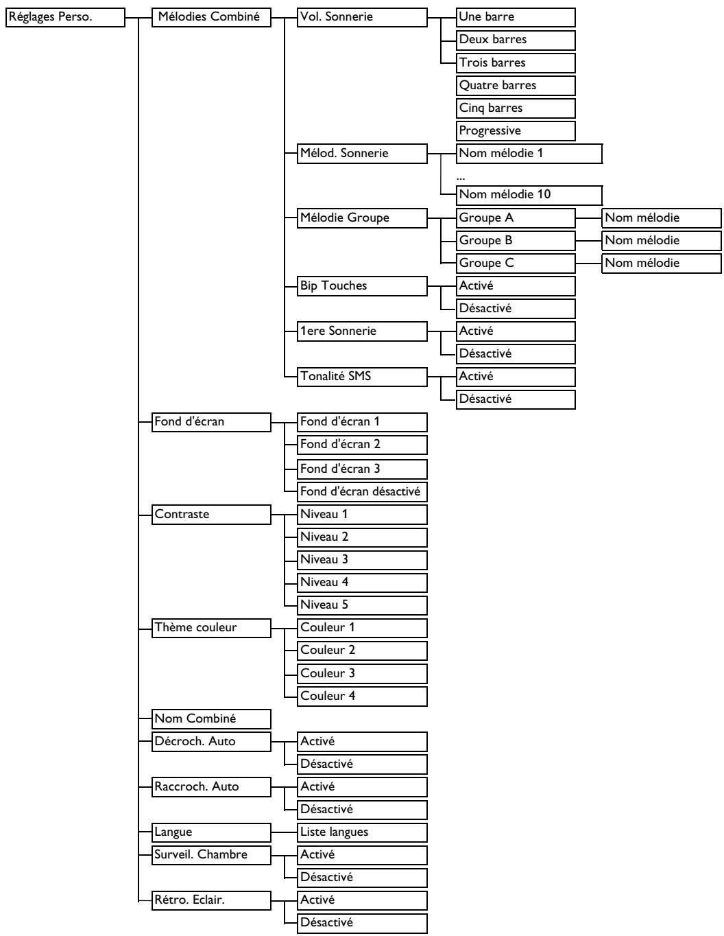 PHILIPS CD645 - Structure des menus - 2
