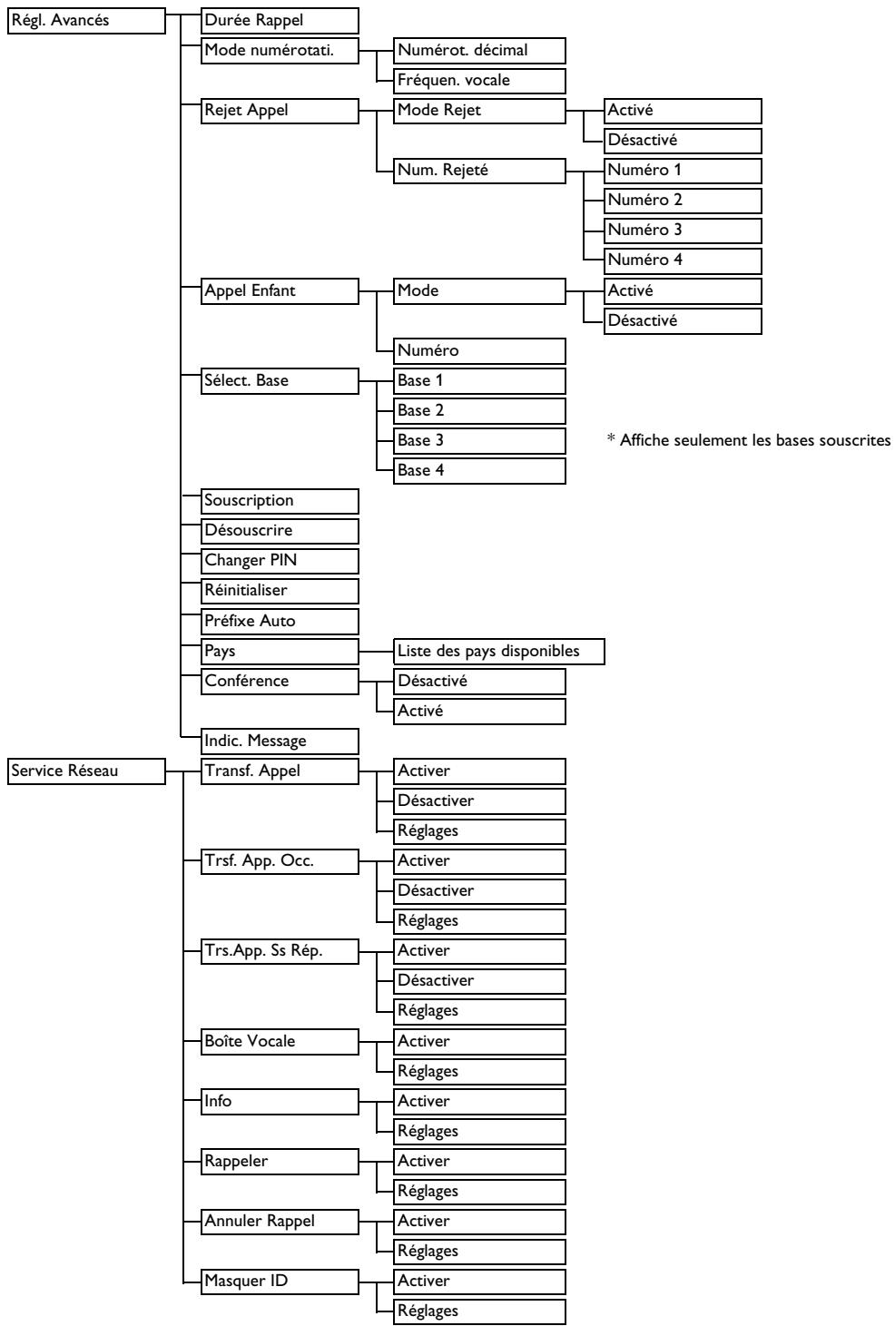PHILIPS CD645 - Structure des menus - 3
