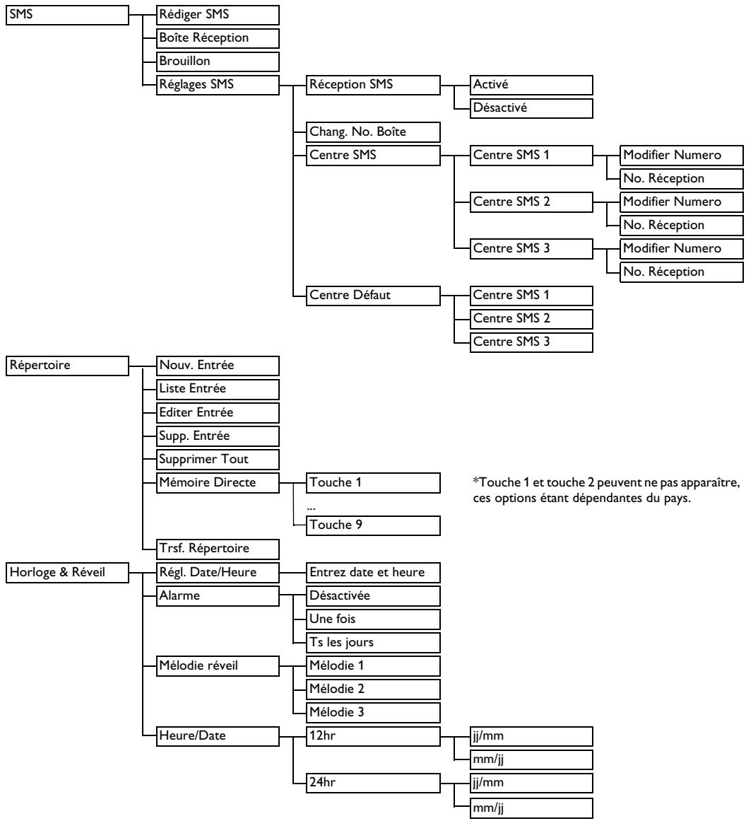 PHILIPS CD645 - Structure des menus - 1