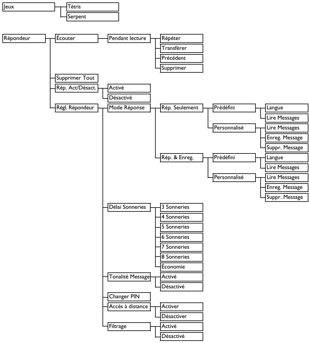 PHILIPS CD645 - Structure des menus - 4