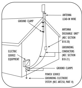 ANTenna LEAD-IN WIRE GROUNDED CLAMP ANTENNA DISCHARGE UNIT* (NEC SECTION 810-20) GROUNDING CONDUCTORS (NEC SECTION 810-21) GROUNDED CLAMPS POWER SERVICE GROUNDING ELECTRODE SYSTEM (NEC ART250, PART H)