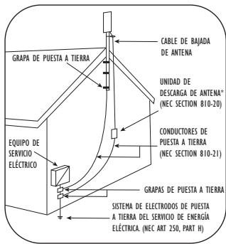 GRAPA DE PUESTA A TIERRA EQUIPO DE SERVICIO ELÉCTRICO CABLE DE BAJADA DE ANTENA UNIDAD DE DESCARGA DE ANTENA* (NEC SECTION 810-20) CONDUCTORES DE PUESTA A TIERRA (NEC SECTION 810-21) GRAPAS DE PUESTA A TIERRA SISTEMA DE ELECTRADOS DE PUESTA A TIERRA DEL SERVICIO DE ENERGIA ELÉCTRICA. (NEC ART 250, PART H)