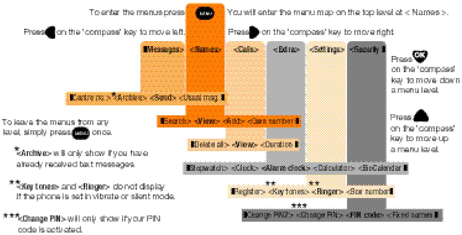 PHILIPS SAVVY - the top two levels of the menu map - 1