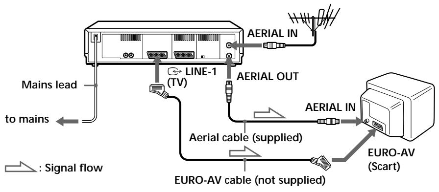 SONY SLV-SE70EG - Step 3: Connecting the VCR (continued) - 1