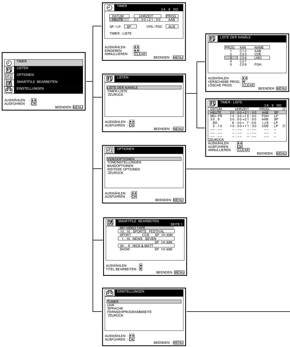 SONY SLV-SF900D - Menüdiagramm - 1