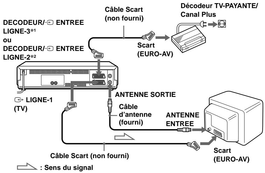 SONY SLV-SX717E - Raccordement du décodeur - 1