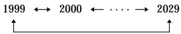 1999 ↔ 2000 ← ⋯⋯ → 2029