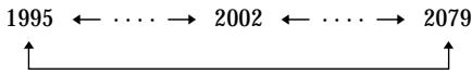1995 ← ⋯→ 2002 ← ⋯→ 2079 ↑ ↑